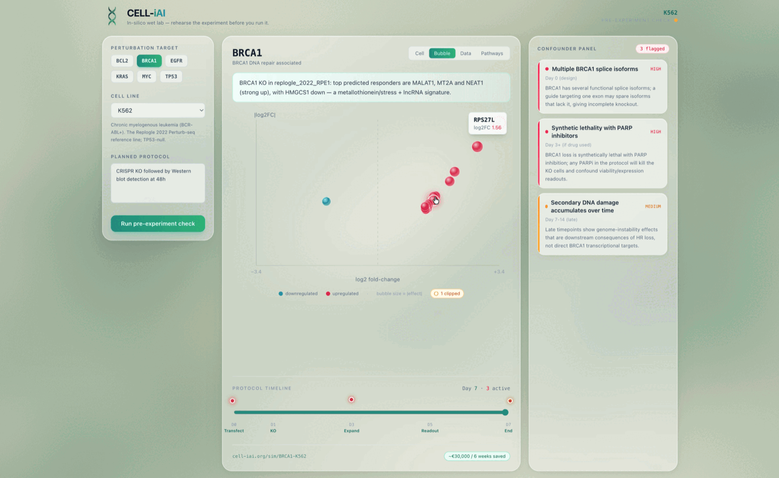 CELL-iAI predicted response to a BRCA1 knockout, plotting per-gene log2 fold-change as a bubble chart alongside confounders including synthetic lethality with PARP inhibitors