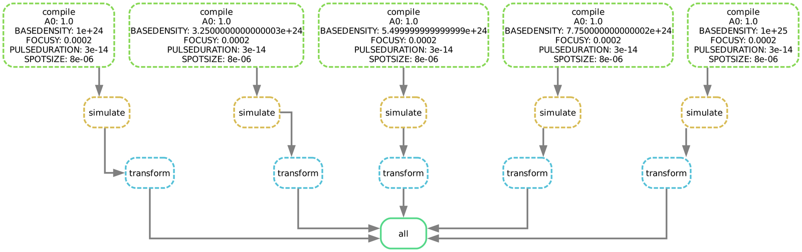Sub-sampled Snakemake execution DAG for the PIC data generation workflow: compile, simulate and transform jobs repeated in parallel across parameter sets