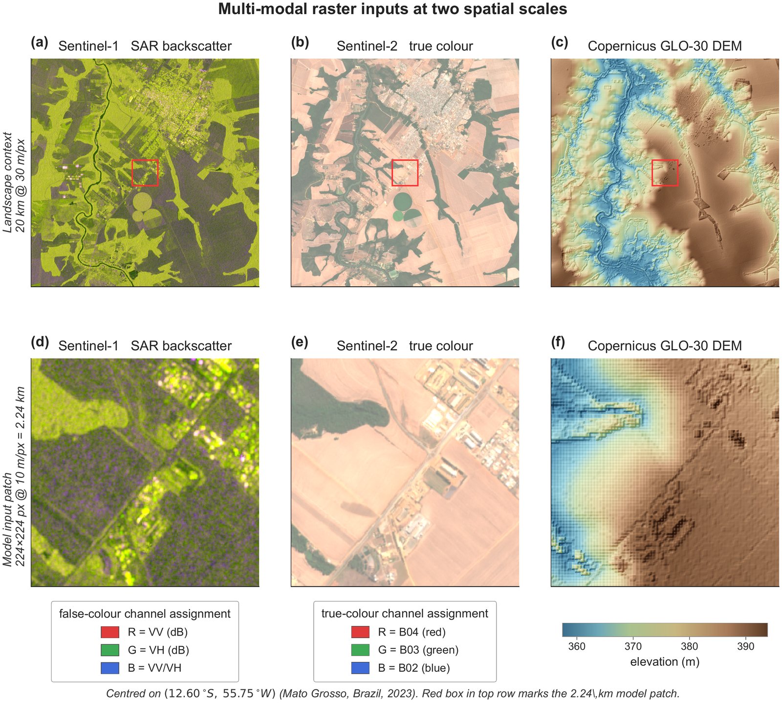 Multi-modal raster inputs at two spatial scales: Sentinel-2, Sentinel-1 and DEM landscape context at 30 m/px over a 20 km region in Mato Grosso, Brazil, with the 224x224 pixel model input patch at 10 m/px marked in red