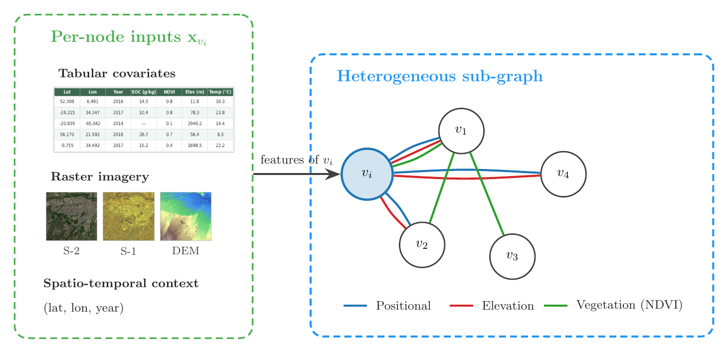 Heterogeneous graph structure: sample nodes fusing multi-modal data, connected by relational edges for geographic proximity, vegetation similarity and topographic alignment