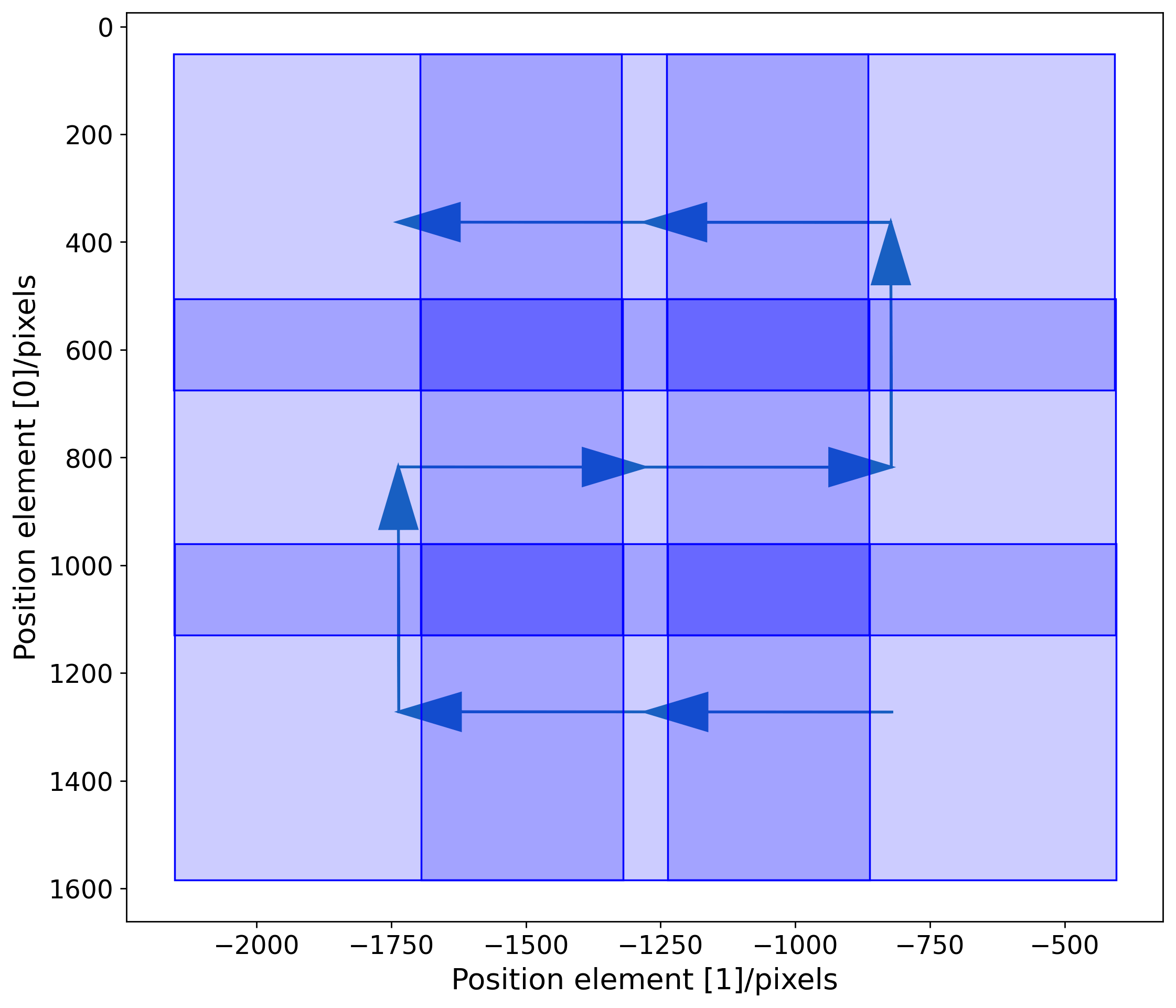 Plot of the planned acquisition grid: overlapping tile footprints in stage coordinates, with arrows tracing the snake-pattern scan order